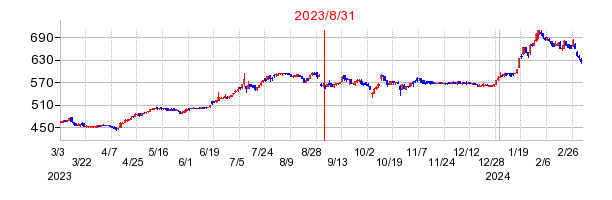 2023年8月31日 12:33前後のの株価チャート